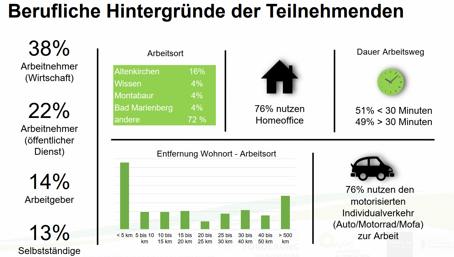 Berufliche Hintergründe Coworking