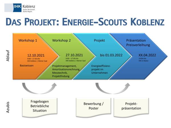 Projektübersicht 2021 2022 Energie Scouts kleiner