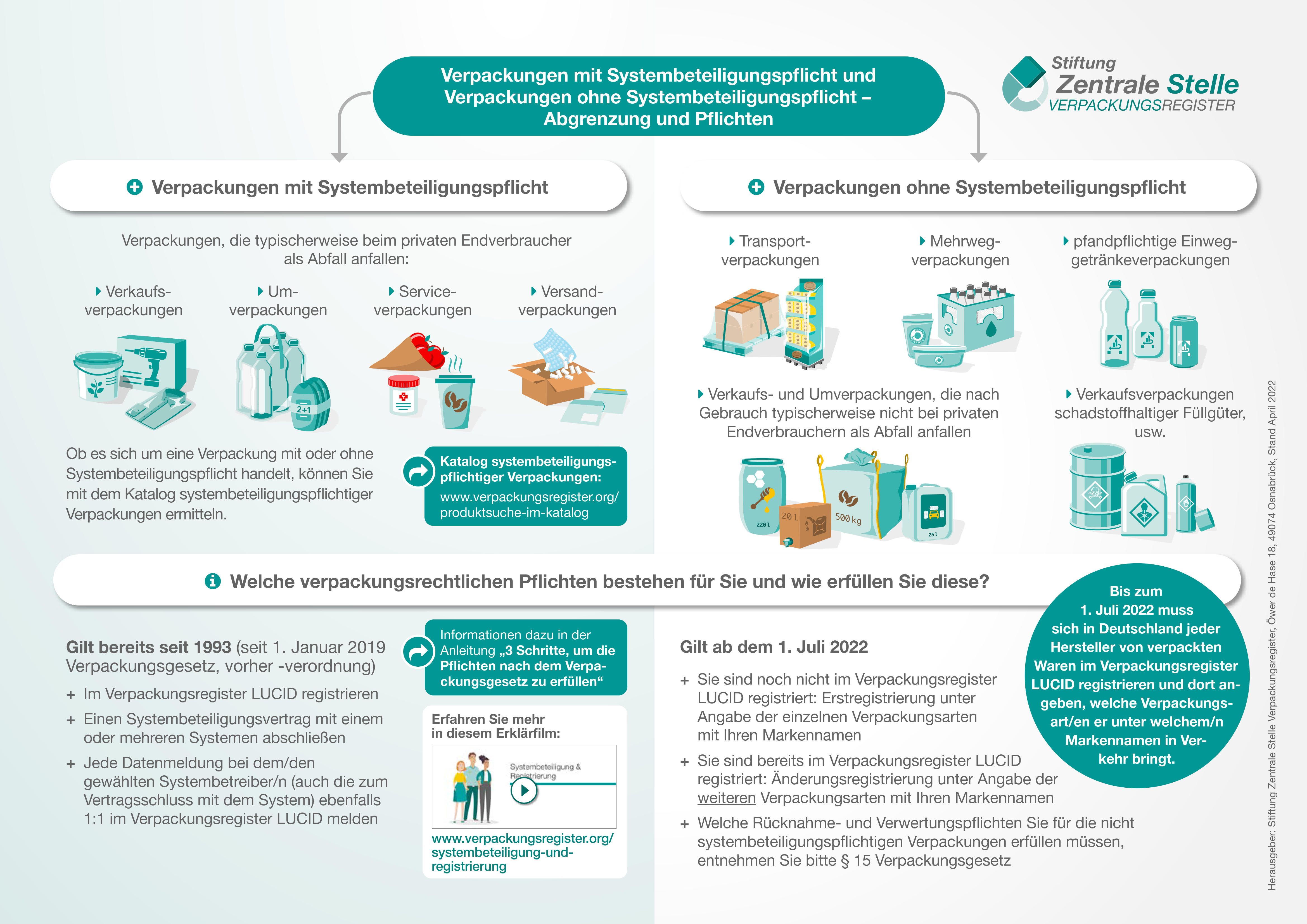 Verpackungsgesetz Schaubild